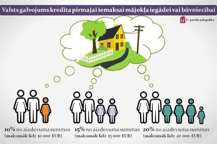 Pieejami zemi procentu maksājumi un dažādi atmaksas termiņi