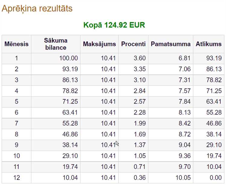 Salīdziniet dažādu aizdevēju piedāvājumus